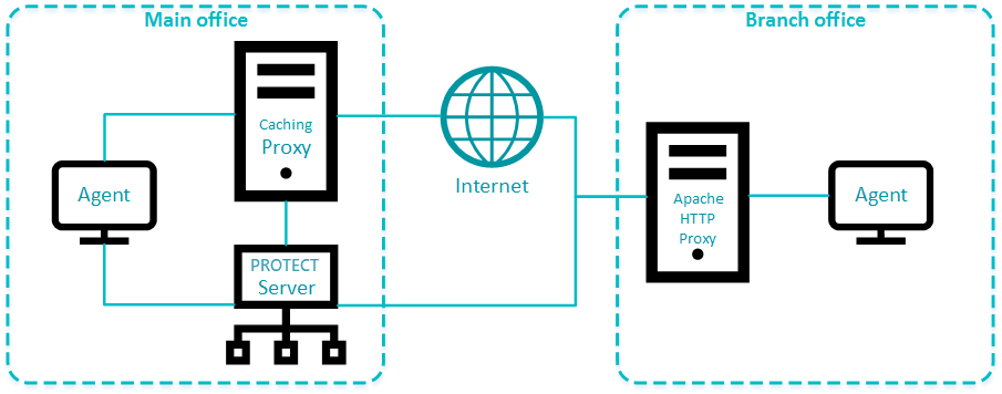 Proxy chaining, ESET Bridge