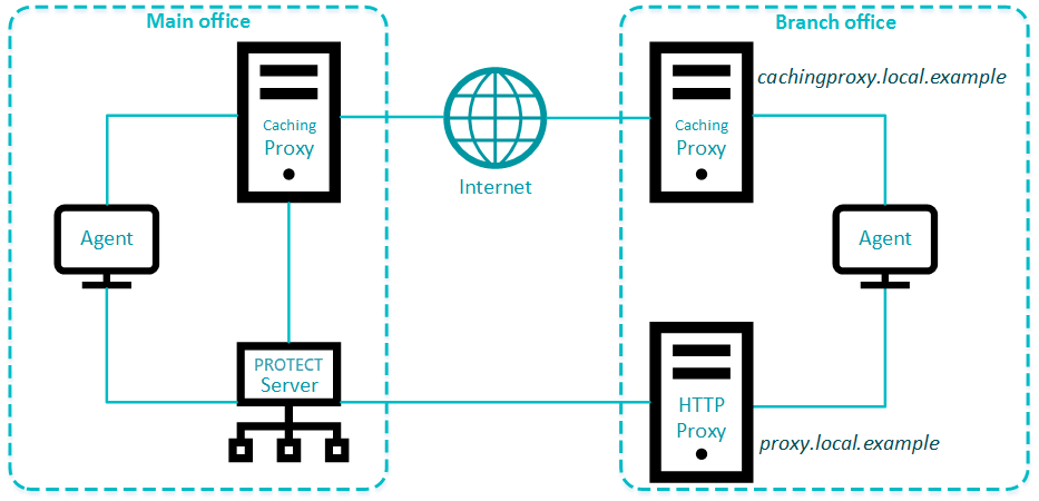 Proxy chaining, ESET Bridge