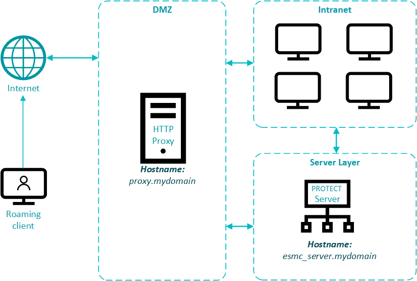 Proxy chaining, ESET Bridge